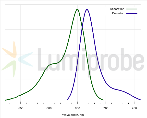 Absorption and emission spectra of BDP 650/665
