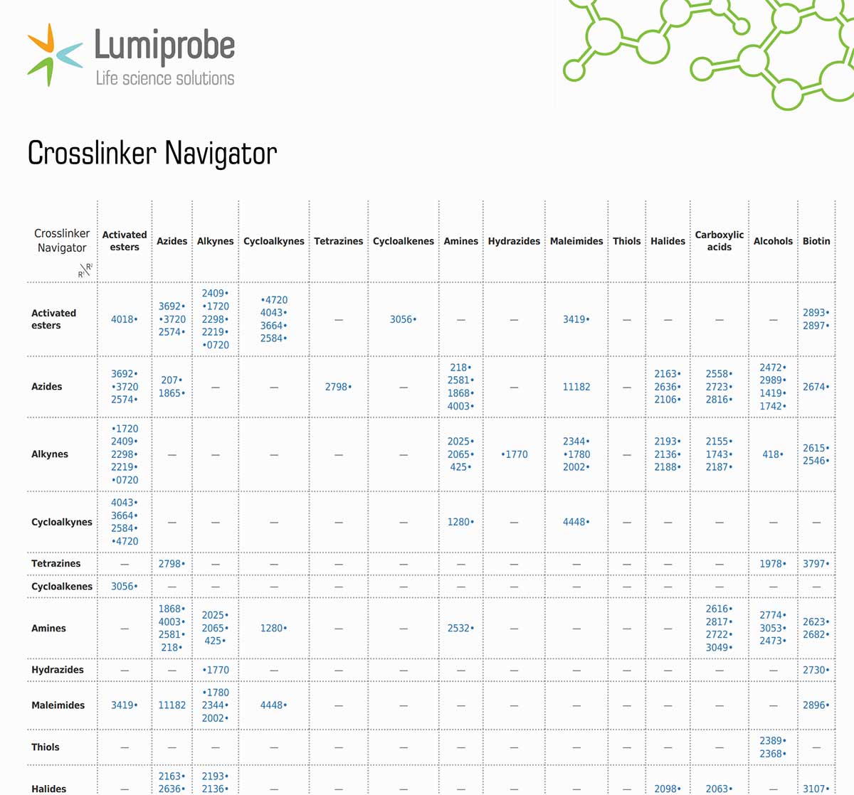 Crosslinker Chart
