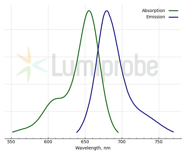 Absorption and emission spectra of AF 647