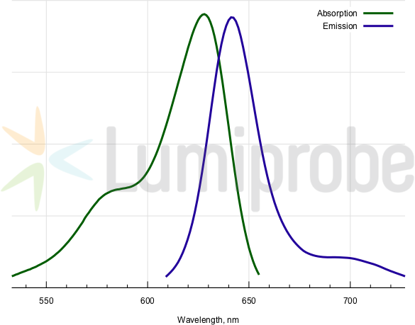 Absorption and emission spectra of BDP 630/650