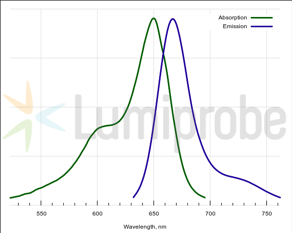 BDP 650/665 maleimide