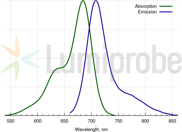 Absorbance and emission spectra of Cyanine5.5