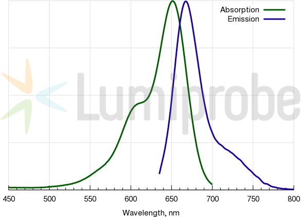 Cyanine5 absorbance and emission spectra