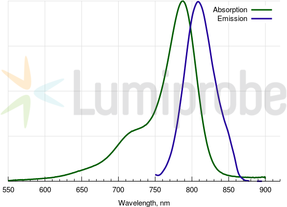 Absorptions- und Emissionsspektren von Cyanin7.5