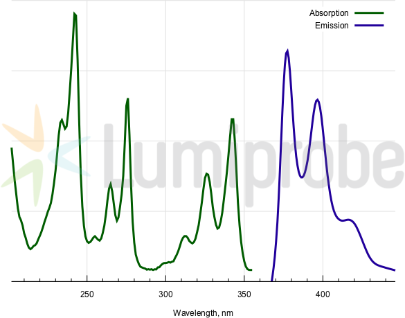 Absorption and emission spectra of pyrene fluorophore