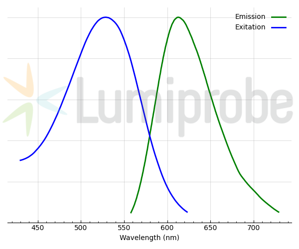 Спектры возбуждения и эмиссии комплекса дцДНК с Гомодимер этидия 1