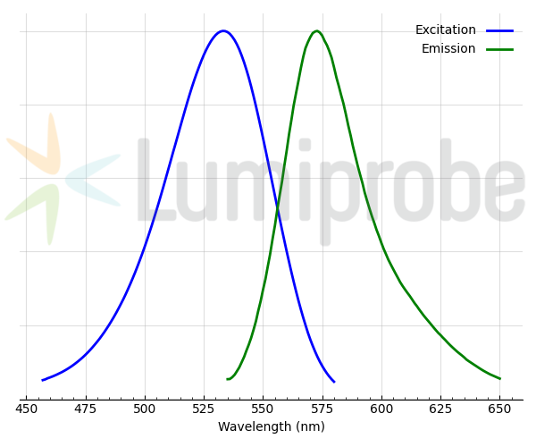 Спектры возбуждения и эмиссии PODi-3 (комплекс с ДНК)